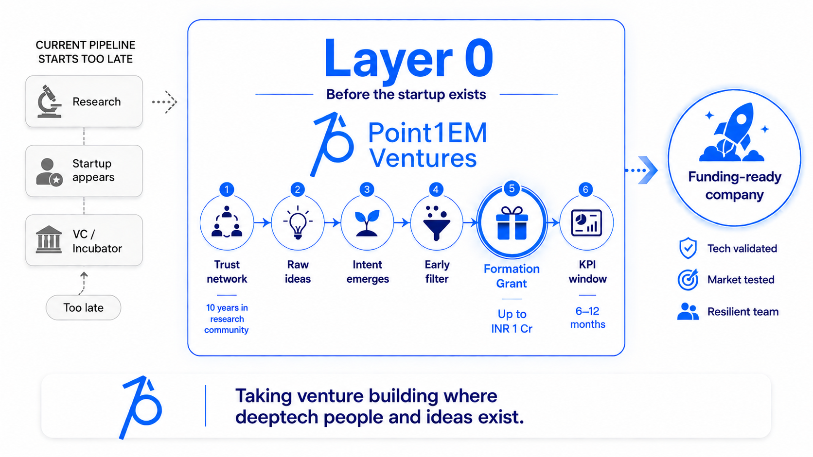 Point1EM positioning — the translation layer between research and venture